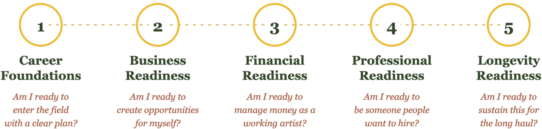 The five pillars, each with its guiding question. Career Foundations, Business Readiness, Financial Readiness, Professional Readiness, and Longevity Readiness.